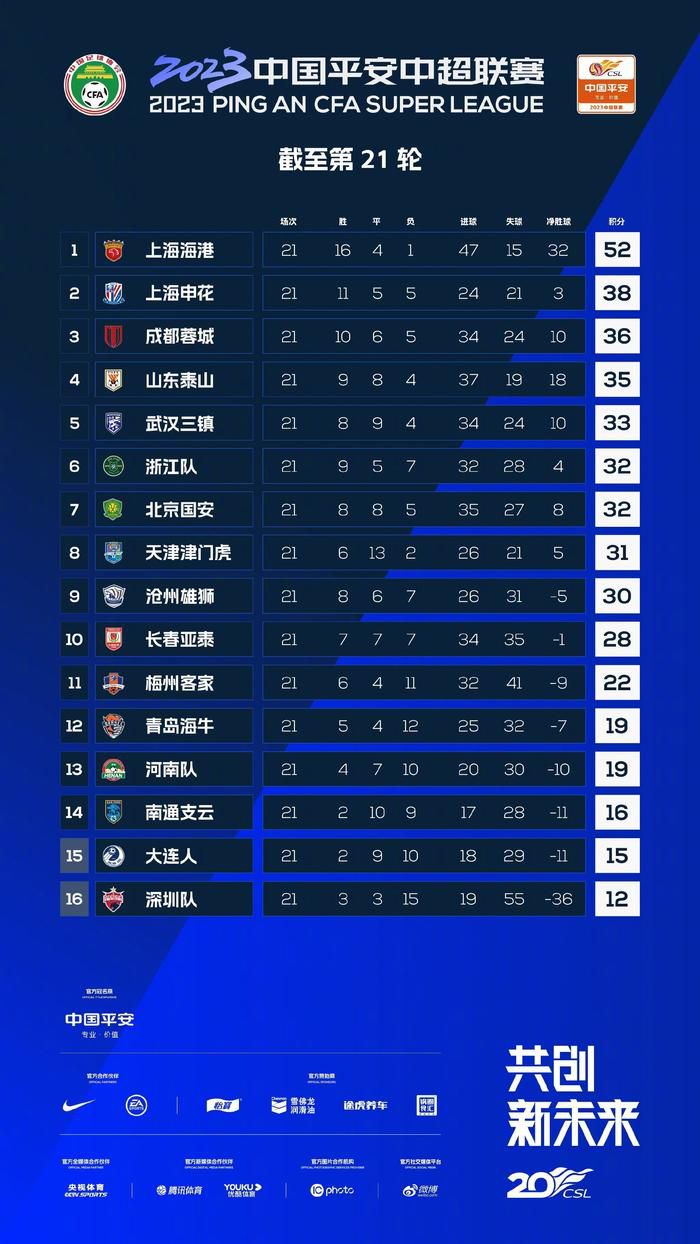 积分榜方面，阿森纳积36分丢掉榜首，维拉积35分位居第3。